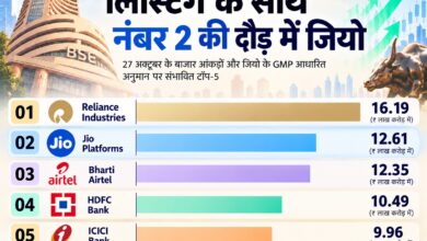 Photo of लिस्ट होते ही मार्केट कैप में नंबर 2 बन सकती है जियो